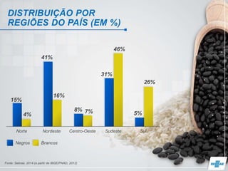 Fonte: Sebrae, 2014 (a partir de IBGE/PNAD, 2012)
Negros Brancos
15%
4%
16%
41%
8% 7%
31%
46%
5%
26%
Norte Nordeste Centro-Oeste Sudeste Sul
DISTRIBUIÇÃO POR
REGIÕES DO PAÍS (EM %)
 
