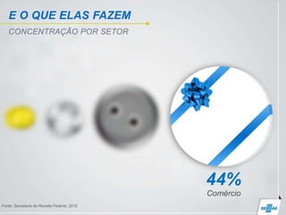 Construção
Civil
7% Serviços
35%
Indústria
13%
E O QUE ELAS FAZEM
CONCENTRAÇÃO POR SETOR
Comércio
44%
Fonte: Secretaria da Receita Federal, 2015
 