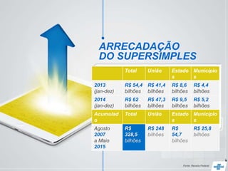 ARRECADAÇÃO
DO SUPERSIMPLES
Fonte: Receita Federal
Total União Estado
s
Município
s
2013
(jan-dez)
R$ 54,4
bilhões
R$ 41,4
bilhões
R$ 8,6
bilhões
R$ 4,4
bilhões
2014
(jan-dez)
R$ 62
bilhões
R$ 47,3
bilhões
R$ 9,5
bilhões
R$ 5,2
bilhões
Acumulad
o
Total União Estado
s
Município
s
Agosto
2007
a Maio
2015
R$
328,5
bilhões
R$ 248
bilhões
R$
54,7
bilhões
R$ 25,8
bilhões
 