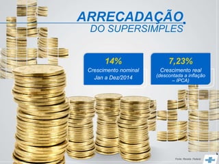 ARRECADAÇÃO
DO SUPERSIMPLES
14%
Crescimento nominal
Jan a Dez/2014
7,23%
Crescimento real
(descontada a inflação
– IPCA)
Fonte: Receita Federal
 