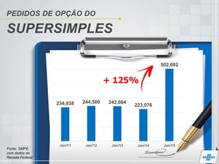 PEDIDOS DE OPÇÃO DO
SUPERSIMPLES
Fonte: SMPE,
com dados da
Receita Federal
234,838 244,500 242,664
223,076
502,692
Jan/11 Jan/12 Jan/13 Jan/14 Jan/15
 