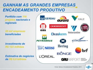 GANHAM AS GRANDES EMPRESAS
ENCADEAMENTO PRODUTIVO
Portfólio com 116
projetos nacionais e
regionais
20 mil empresas
beneficiadas
Investimento de
R$ 123 milhões
Estimativa de negócios
de R$ 6,6 bilhões
Fonte: Sebrae: Encadeamento Produtivo, 2015
 