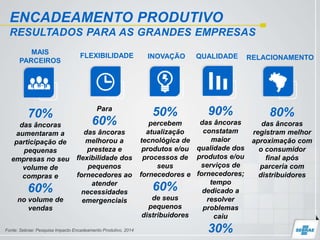 ENCADEAMENTO PRODUTIVO
RESULTADOS PARA AS GRANDES EMPRESAS
MAIS
PARCEIROS
70%
das âncoras
aumentaram a
participação de
pequenas
empresas no seu
volume de
compras e
60%
no volume de
vendas
FLEXIBILIDADE
Para
60%
das âncoras
melhorou a
presteza e
flexibilidade dos
pequenos
fornecedores ao
atender
necessidades
emergenciais
INOVAÇÃO
50%
percebem
atualização
tecnológica de
produtos e/ou
processos de
seus
fornecedores e
60%
de seus
pequenos
distribuidores
QUALIDADE
90%
das âncoras
constatam
maior
qualidade dos
produtos e/ou
serviços de
fornecedores;
tempo
dedicado a
resolver
problemas
caiu
30%
RELACIONAMENTO
80%
das âncoras
registram melhor
aproximação com
o consumidor
final após
parceria com
distribuidores
Fonte: Sebrae: Pesquisa Impacto Encadeamento Produtivo, 2014
 