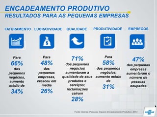 ENCADEAMENTO PRODUTIVO
RESULTADOS PARA AS PEQUENAS EMPRESAS
FATURAMENTO
Para
66%
dos
pequenos
negócios,
aumento
médio de
34%
LUCRATIVIDADE
Para
48%
das
pequenas
empresas,
cresceu em
média
26%
QUALIDADE
71%
dos pequenos
negócios
aumentaram a
qualidade de seus
produtos e
serviços;
reclamações
caíram
28%
PRODUTIVIDADE
Para
58%
dos pequenos
negócios,
aumento médio
de
31%
EMPREGOS
47%
das pequenas
empresas
aumentaram o
número de
pessoas
ocupadas
Fonte: Sebrae: Pesquisa Impacto Encadeamento Produtivo, 2014
 