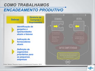 ENCADEAMENTO PRODUTIVO
COMO TRABALHAMOS
Identificação de
gargalos e
oportunidades
atuais e futuras
Indicação de
fornecedores
atuais
Definição de
segmentos
prioritários para
as pequenas
empresas
Diretoria de
Compras /
Suprimentos
Sebrae
Fonte: Sebrae: Pesquisa Impacto Encadeamento Produtivo, 2014
 
