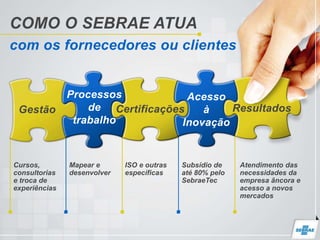 Gestão
Processos
de
trabalho
Certificações
Acesso
à
Inovação
Resultados
Cursos,
consultorias
e troca de
experiências
Mapear e
desenvolver
ISO e outras
específicas
Subsídio de
até 80% pelo
SebraeTec
Atendimento das
necessidades da
empresa âncora e
acesso a novos
mercados
COMO O SEBRAE ATUA
com os fornecedores ou clientes
 