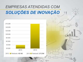 EMPRESAS ATENDIDAS COM
SOLUÇÕES DE INOVAÇÃO
2010 2014
Realizado: 40.1402010 2014 Realizado: 273.256
140.000
120.000
100.000
80.000
60.000
40.000
20.000
273.256
 