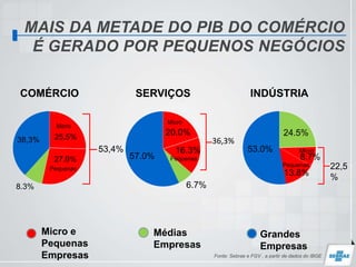 MAIS DA METADE DO PIB DO COMÉRCIO
É GERADO POR PEQUENOS NEGÓCIOS
Fonte: Sebrae e FGV , a partir de dados do IBGE
25,5%
27.9%
8.3%
38,3%
COMÉRCIO
24.5%
8.7%
13.8%
53.0%
INDÚSTRIA
20.0%
16.3%
6.7%
57.0%
SERVIÇOS
36,3%
53,4%
22,5
%
Micro e
Pequenas
Empresas
Médias
Empresas
Grandes
Empresas
Micro
Micro
Micro
Pequenas
Pequenas
Pequenas
 