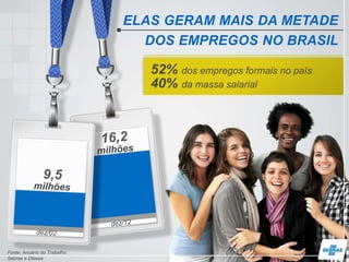 ELAS GERAM MAIS DA METADE
DOS EMPREGOS NO BRASIL
52% dos empregos formais no país
40% da massa salarial
Fonte: Anuário do Trabalho
Sebrae e Dieese
 