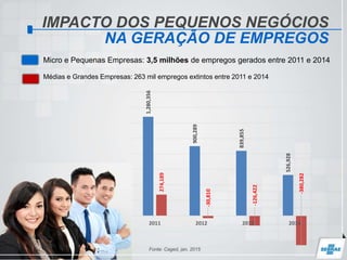 IMPACTO DOS PEQUENOS NEGÓCIOS
NA GERAÇÃO DE EMPREGOS
1,280,356
900,289
839,855
526,928
274,189
-30,810
-126,422
-380,282
2011 2012 2013 2014
Micro e Pequenas Empresas: 3,5 milhões de empregos gerados entre 2011 e 2014
Médias e Grandes Empresas: 263 mil empregos extintos entre 2011 e 2014
Fonte: Caged, jan. 2015
 