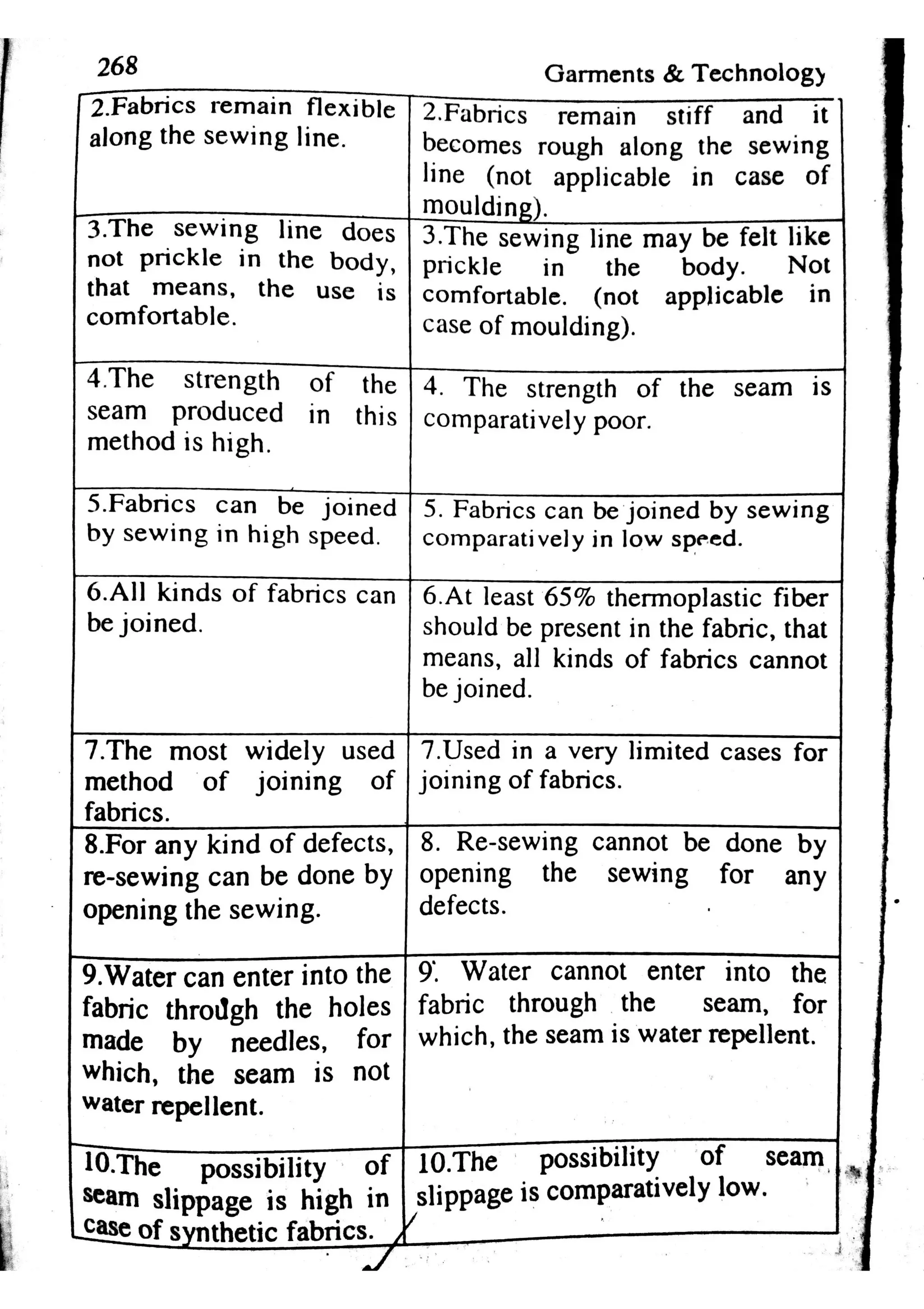 Garments & Technology