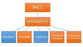 BNCC
MATEMÁTICA
NÚMEROS ÁLGEBRA GEOMETRIA
GRANDEZAS
E MEDIDAS
PROBABILIDAD
E E ESTATÍSTICA
 