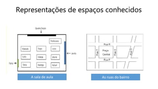Representações de espaços conhecidos
A sala de aula As ruas do bairro
 
