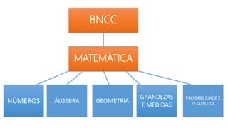 BNCC
MATEMÁTICA
NÚMEROS ÁLGEBRA GEOMETRIA
GRANDEZAS
E MEDIDAS
PROBABILIDADE E
ESTATÍSTICA
 