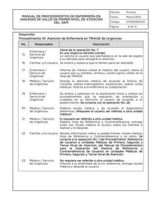 Edición:

MANUAL DE PROCEDIMIENTOS DE ENFERMERÍA EN
UNIDADES DE SALUD DE PRIMER NIVEL DE ATENCIÓN
DEL ISEM

Primera

Fecha:

Marzo/2012

Código:

217B20000/10

Página

8 de 13

Desarrollo:
Procedimiento 10: Atención de Enfermería en TRIAGE de Urgencias.
No.

15
16

Responsable

Descripción

Viene de la operación No. 7.
Es una Urgencia Sentida (verde).
Le solicita al usuario que permanezca en la sala de espera
a su llamado para otorgarle la atención.
Familiar y/o Usuario Se entera y espera a que lo llamen para ser atendido.
Enfermera /
Servicio de
Urgencias

17

Enfermera /
Servicio de
Urgencias

Informa de manera verbal al médico del usuario, llama al
usuario por su nombre, verifica y anota signos vitales en la
Hoja de TRIAGE.

18

Médico / Servicio
de Urgencias

Otorga la atención médica de acuerdo al motivo de
consulta, realiza interrogatorio, exploración, realiza notas
médicas. Solicita a la enfermera su colaboración.

19

Enfermera /
Servicio de
Urgencias

Se entera y participa en la exploración física y realiza los
procedimientos que se requieran, da orientación y
cuidados en su domicilio al usuario de acuerdo a su
padecimiento. Se conecta con la operación No. 26.

20

Médico / Servicio
de Urgencias

Elabora receta médica y de acuerdo al diagnóstico
determina: ¿Requiere el usuario ser referido a otra unidad
médica?

21

Médico / Servicio
de Urgencias

Si requiere ser referido a otra unidad médica.
Elabora Hoja de Referencia y Contrarreferencia, entrega
junto con receta médica al usuario sobre los trámites a
realizar y lo despide.

22

Familiar y/o Usuario Recibe información sobre su padecimiento, receta médica,
Hoja de Referencia y Contrarreferencia y se retira. Se
conecta a la operación No. 1 del Procedimiento: Referencia
de Usuarios a Unidades Médicas de Primero, Segundo y
Tercer Nivel de Atención, del Manual de Procedimientos
para la Operación del Sistema de Referencia y
Contrarreferencia de Usuarios en Unidades Médicas de
Primero, Segundo y Tercer Nivel de Atención.

23

Médico / Servicio
de Urgencias

No requiere ser referido a otra unidad médica.
Informa a la enfermera de la no referencia, entrega receta
médica y despide al usuario.

 