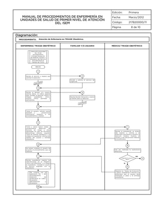 Edición:

MANUAL DE PROCEDIMIENTOS DE ENFERMERÍA EN
UNIDADES DE SALUD DE PRIMER NIVEL DE ATENCIÓN
DEL ISEM

Primera

Fecha:

Marzo/2012

Código:

217B20000/11

Página

8 de 10

Diagramación:
Atención de Enfermería en TRIAGE Obstétrico.

PROCEDIMIENTO:

ENFERMERA/ TRIAGE OBSTÉTRICO

FAMILIAR Y/O USUARIO

MÉDICO/ TRIAGE OBSTÉTRICO

Viene de la actividad
No. 13 del
procedimiento:
Entrega-Recepción
de Material, Equipo y
Mobiliario del Servicio
de Enfermería en
Cambio de Turno.

INICIO
1

2

Recibe el servicio y espera que
soliciten la atención.

ra
Espe

solic

itud

Acude y solicita el servicio de
urgencias.

3
Recibe al familiar y/o usuario,
solicita datos, le indica esperar
para otorgar la atención. Busca o
integra
expediente
clínico,
historia
clínica
perinatal
y
partograma.

4
Recibe Recibe indicación y espera
le llamen para su atención.
ado

m
ra lla

Espe

5

Llama al usuario, solicita carnet
prenatal
y
proporciona
información
respecto
a
los
procedimientos a realizar.

6
Toma y valora signos vitales y
somatometría,
detección
de
factores
de
riesgo
y
otras
patologías; en caso de encontrar
alteraciones informa, requisita
“Hoja de TRIAGE Obstétrico” y la
integra al Expediente, informa del
ingreso del usuario y entrega
expediente.

7
Recibe el expediente, se entera
del ingreso y solicita a la
enfermera permanezca durante la
atención
médica.
Explora
al
usuario y da indicaciones médicas
a la enfermera.

8
9
Se entera, prepara al usuario de
acuerdo al procedimiento que se
realizará.

Una vez realizada la exploración,
determina:

11
Recibe expediente, registra las
intervenciones en el “Registro
Clínico de Enfermería” y lo integra
al expediente. Traslada al usuario
al servicio asignado con su
expediente.

Se conecta con la
operación No. 1 del
Procedimiento:
Atención
de
Enfermería en Labor,
Expulsión,
Recuperación
y
Puerperio.

A

NO
¿Ingresa el usuario a
labor?

SI
10
Registra en “Notas de Evolución”
y anexa expediente e informa a la
enfermera que el usuario será
ingresado a Labor y le entrega
expediente.

13

 