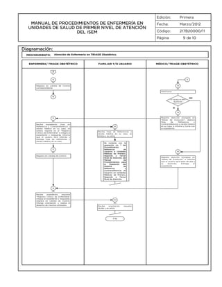 Edición:

MANUAL DE PROCEDIMIENTOS DE ENFERMERÍA EN
UNIDADES DE SALUD DE PRIMER NIVEL DE ATENCIÓN
DEL ISEM

Primera

Fecha:

Marzo/2012

Código:

217B20000/11

Página

9 de 10

Diagramación:
PROCEDIMIENTO:

Atención de Enfermería en TRIAGE Obstétrico.

ENFERMERA/ TRIAGE OBSTÉTRICO

FAMILIAR Y/O USUARIO

MÉDICO/ TRIAGE OBSTÉTRICO

A
12

9
13

Registra en Libreta de Control
correspondiente.
Determina:
19

¿El usuario es dado
de alta por
referencia?

NO

SI
14
Registra atención otorgada en
“Notas de Evolución”, elabora
Hoja
de
Referencia
y
Contrarreferencia y recete médica
en su caso, e informa y turna con
el expediente.

15
Recibe
expediente,
Hoja
de
Referencia y Contrarreferencia y
recete médica en su caso, se
entera, registra en el “Registro
Clínico de Enfermería” e integra al
expediente y resguarda. Informa
que el usuario será referido y
entrega hoja de referencias y
receta médica, en su caso.

17

Registra en Libreta de Control.

16
Recibe Hoja de Referencias y
receta médica en su caso, se
entera y se retira.

Se conecta con la
operación no. 1 del
Procedimiento:
Referencia
de
Usuarios a Unidades
Médicas de Primero,
Segundo
y
Tercer
Nivel de Atención, del
Manual
de
Procedimientos para
la
Operación
del
Sistema
de
Referencia
y
Contrarreferencia de
Usuarios en Unidades
Médicas de Primero,
Segundo
y
Tercer
Nivel de Atención.

19
Recibe
expediente,
requisita
“Registro Clínico de Enfermería”
integra al expediente y resguarda,
registra en Libreta de Control,
Otorga orientación y realiza el
desecho de insumos utilizados.

20
Recibe
orientación,
dudas y se retira.

FIN

resuelve

18
Registra atención otorgada en
“Notas de Evolución” e informa
que el usuario será dado de alta a
su
domicilio.
Entrega
el
expediente.

 