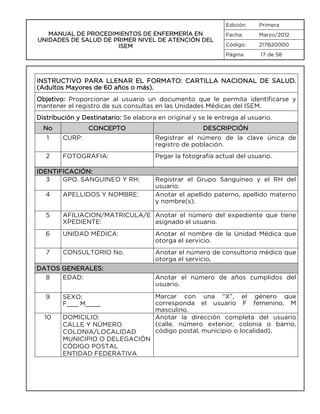 Edición:

MANUAL DE PROCEDIMIENTOS DE ENFERMERÍA EN
UNIDADES DE SALUD DE PRIMER NIVEL DE ATENCIÓN DEL
ISEM

Primera

Fecha:

Marzo/2012

Código:

217B20000

Página

17 de 58

INSTRUCTIVO PARA LLENAR EL FORMATO: CARTILLA NACIONAL DE SALUD.
(Adultos Mayores de 60 años o más).
Objetivo: Proporcionar al usuario un documento que le permita identificarse y
mantener el registro de sus consultas en las Unidades Médicas del ISEM.
Distribución y Destinatario: Se elabora en original y se le entrega al usuario.
No

CONCEPTO

DESCRIPCIÓN

1

CURP:

Registrar el número de la clave única de
registro de población.

2

FOTOGRAFIA:

Pegar la fotografía actual del usuario.

IDENTIFICACIÓN:
3
GPO. SANGUINEO Y RH:

Registrar el Grupo Sanguíneo y el RH del
usuario.
Anotar el apellido paterno, apellido materno
y nombre(s).

4

APELLIDOS Y NOMBRE:

5

AFILIACION/MATRICULA/E Anotar el número del expediente que tiene
XPEDIENTE:
asignado el usuario.

6

UNIDAD MÉDICA:

Anotar el nombre de la Unidad Médica que
otorga el servicio.

7

CONSULTORIO No.

Anotar el número de consultorio médico que
otorga el servicio.

DATOS GENERALES:
8
EDAD:
9

SEXO:
F___ M____

10

DOMICILIO:
CALLE Y NÚMERO
COLONIA/LOCALIDAD
MUNICIPIO O DELEGACIÓN
CÓDIGO POSTAL
ENTIDAD FEDERATIVA

Anotar el número de años cumplidos del
usuario.
Marcar con una “X”, el género que
corresponda el usuario F femenino, M
masculino.
Anotar la dirección completa del usuario
(calle, número exterior, colonia o barrio,
código postal, municipio o localidad).

 