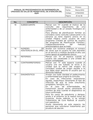 Edición:

MANUAL DE PROCEDIMIENTOS DE ENFERMERÍA EN
UNIDADES DE SALUD DE PRIMER NIVEL DE ATENCIÓN DEL
ISEM

Primera

Fecha:

Marzo/2012

Código:

217B20000

Página

No.
13

14

15
16

17

CONCEPTO
SUBSECUENTE:

25 de 58

DESCRIPCIÓN

Marcar con “X” cuando el motivo de la
consulta
sea
seguimiento
de
una
enfermedad o de un estado fisiológico en
control.
Para efectos de planificación familiar se
considera como consulta subsecuente si la
persona ya tiene registro previo en la
unidad médica como usuario de este
programa (Tarjeta de control de usuario
del programa de Planificación Familiar),
independientemente
del
método
anticonceptivo que se trate.
NÚMERO
DE Anotar con números arábigos el número
ASISTENCIA EN EL AÑO: de veces que el usuario ha sido atendido
en el servicio o módulo durante el año; use
como apoyo el expediente clínico.
REFERIDO:
Marcar con “X” el espacio cuando el
usuario sea canalizado a una unidad de
mayor complejidad.
CONTRARREFERIDO:
Marcar con “X” este espacio cuando al
usuario una vez tratado se envía a la
unidad que lo refirió (de origen). Se
considera unidad de origen aquella a la
que debe estar adscrito el usuario por su
domicilio habitual.
DIAGNÓSTICO:
Anotar con toda claridad el padecimiento
o enfermedad que originó la consulta.
En caso de infecciones respiratorias
agudas, especifique claramente el tipo de
infección de que se trata (neumonía,
amigdalitis, faringitis, etc.)
En
el caso
de enfermedades
de
transmisión sexual, anote claramente el
nombre de ésta cuando el diagnóstico se
haya confirmado.
Para los casos de paludismo y dengue,
anote si al enfermo se le realizó toma de
muestras. Anote además, si se otorgó
Tratamiento de Cura Radical, al usuario
con paludismo.
Anote claramente en este espacio, las
personas que solicitaron tratamiento por
picadura de alacrán.

 