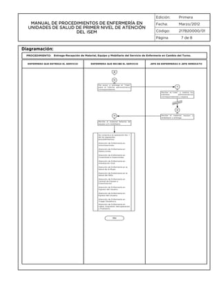 Edición:

MANUAL DE PROCEDIMIENTOS DE ENFERMERÍA EN
UNIDADES DE SALUD DE PRIMER NIVEL DE ATENCIÓN
DEL ISEM

Primera

Fecha:

Marzo/2012

Código:

217B20000/01

Página

7 de 8

Diagramación:
PROCEDIMIENTO:

Entrega-Recepción de Material, Equipo y Mobiliario del Servicio de Enfermería en Cambio del Turno.

ENFERMERA QUE ENTREGA EL SERVICIO

ENFERMERA QUE RECIBE EL SERVICIO

JEFE DE ENFERMERAS O JEFE INMEDIATO

A
10
Da aviso y entrega el “Vale”
para el trámite administrativo
correspondiente.

11
Recibe el,”Vale” y realiza los
trámites
administrativos
correspondientes y espera.

Esper

a insu

mos

12
13
Recibe el material faltante de
equipo y/o mobiliario.

Se conecta a la operación No. 1
de los siguientes
procedimientos:
Atención de Enfermería en
Inmunizaciones.
Atención de Enfermería en
Detecciones.
Atención de Enfermería en
Curaciones e Inyecciones.
Atención de Enfermería en
Hidratación Oral.
Atención de Enfermería en la
Salud de la Mujer.
Atención de Enfermería en la
Salud del Niño.
Atención de Enfermería en
Central de Equipo y
Esterilización.
Atención de Enfermería en
Ingreso del Usuario.
Atención de Enfermería en
Egreso del Usuario.
Atención de Enfermería en
Triage Obstétrico.
Atención de Enfermería en
Labor, Expulsión, Recuperación
y Puerperio.

FIN

Recibe el material, equipo y
mobiliario y entrega.

 