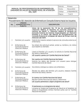 Edición:

MANUAL DE PROCEDIMIENTOS DE ENFERMERÍA EN
UNIDADES DE SALUD DE PRIMER NIVEL DE ATENCIÓN
DEL ISEM

Primera

Fecha:

Marzo/2012

Código:

217B20000/02

Página

7 de 12

Desarrollo:
Procedimiento 02: Atención de Enfermería en Consulta Externa hacia los Usuarios.
No.

UNIDAD
ADMINISTRATIVA/
PUESTO

DESCRIPCIÓN
Viene de la operación No. 13 de los procedimientos:
“Atención Médica al Paciente en Consulta Externa en
Centros de Salud”; y “Atención Médica al Paciente en
Consulta Externa en Centros Especializados en Atención
Primaria a la Salud” del Manual de Procedimientos de
Consulta Externa en Unidades de Salud de Primer nivel de
Atención del ISEM.

1

Familiar y/o usuario

Solicita de manera verbal el servicio de consulta externa en
enfermería.

2

Enfermera de
Consulta ExternaAtención Médica

Se entera de solicitud verbal, anota su nombre y le indica
que espere su llamado.

3

Enfermera de
Consulta ExternaAtención Médica

Llama al familiar y/o usuario, le solicita la Cartilla Nacional
de Salud y determina:
¿El usuario cuenta con Cartilla Nacional de Salud?

4

Enfermera de
Consulta ExternaAtención Médica

No cuenta con Cartilla Nacional de Salud.
Solicita los datos del familiar y/o usuario para otorgar
Cartilla Nacional de Salud.

5

Familiar y/o usuario

Se entera y otorga sus datos a la enfermera.

6

Enfermera de
Consulta ExternaAtención Médica

Recibe los datos del familiar y/o usuario, elabora Cartilla
Nacional de Salud, retiene.

7

Enfermera de
Consulta ExternaAtención Médica

Si cuenta con Cartilla Nacional de Salud.
Recibe Cartilla Nacional de Salud y determina:
¿El usuario pertenece a algún programa de salud?

8

Enfermera de
Consulta ExternaAtención Médica

Si pertenece a un programa de salud.
Localiza la Tarjeta de Programa de Salud en el tarjetero, la
anexa al Expediente Clínico Familiar junto con la “Cartilla
Nacional de Salud”.

 