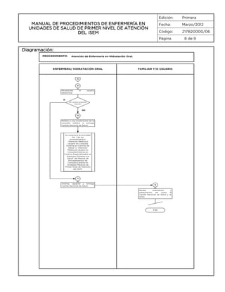 Edición:
Fecha:

Marzo/2012

Código:

MANUAL DE PROCEDIMIENTOS DE ENFERMERÍA EN
UNIDADES DE SALUD DE PRIMER NIVEL DE ATENCIÓN
DEL ISEM

Primera

217B20000/06

Página

Diagramación:
PROCEDIMIENTO:

Atención de Enfermería en Hidratación Oral.

ENFERMERA/ HIDRATACIÓN ORAL

FAMILIAR Y/O USUARIO

A
9
Revalorado
determina:

el

usuario

SI
¿El usuario presenta
mejoría?

NO
10
Refiere a una revaloración de la
consulta médica y entrega
Cartilla Nacional de Salud.

Se conecta a la actividad
No. 1 de los
procedimientos:
“Atención Médica al
Usuario en Consulta
Externa en Centros de
Salud” y “Atención
Médica al Usuario en
Consulta Externa en
Centros Especializados en
Atención Primaria a la
Salud” del Manual de
Procedimientos de
Consulta Externa en
Unidades Médicas de
Primer Nivel de Atención
del ISEM.

11
Orienta, capacita y entrega
Cartilla Nacional de Salud.

12
Recibe
orientación
y
capacitación,
así
como
la
Cartilla Nacional de Salud y se
retira.

FIN

8 de 9

 