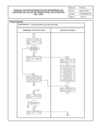 Edición:
Fecha:

Marzo/2012

Código:

MANUAL DE PROCEDIMIENTOS DE ENFERMERÍA EN
UNIDADES DE SALUD DE PRIMER NIVEL DE ATENCIÓN
DEL ISEM

Primera

217B20000/07

Página

Diagramación:
PROCEDIMIENTO:

Atención de Enfermería en Salud de la Mujer.

ENFERMERA/ SALUD DE LA MUJER

FAMILIAR Y/O USUARIO

A
10
Transcurrido
el
tiempo
de
espera, recibe resultados y
registra
en
libreta
control.
Entrega
resultados
y
de
acuerdo
a
su
naturaleza
determina:

NO

¿El resultado es
sospechoso de cáncer
cérvico-uterino y/o
cáncer de mama?

SI
11
Entrega resultados y la Cartilla
Nacional
de
Salud,
da
indicaciones
de
presentarse
con
el
médico
familiar
y
despide.

13
Informa de los resultados, los
entrega y registra en la Cartilla,
así como la fecha de la próxima
cita, registra en Hoja Diaria de
Consulta Externa y entrega
Cartilla Nacional de Salud.

12
Recibe
resultados,
Cartilla
Nacional
de
Salud
e
indicaciones y se presenta con
el médico familiar.

Se conecta a la actividad
No. 1 de los
Procedimientos “Atención
Médica al Paciente en
Consulta Externa en
Centros de Salud”; y de
“Atención Médica al
Paciente en Consulta
Externa en Centros
Especializados en
Atención Primaria a la
Salud” del Manual de
Procedimientos de
Consulta Externa en
Unidades Médicas de
Primer Nivel de Atención
del ISEM. (Área Médica)

24
14

7

Recibe resultados, información,
Cartilla,
capacitación
de
autocuidado, se entera de su
próxima cita y se retira.

15
Orienta
e
informa
sobre
métodos
anticonceptivos,
realiza cuestionario al usuario y
determina:

SI
¿Utiliza algún método
anticonceptivo?

18

NO
16

Indica al usuario presentarse en
consulta externa y entrega
Cartilla.

B

11 de 13

 