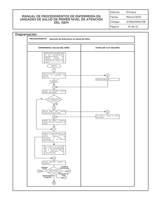 Edición:
Fecha:

Marzo/2012

Código:

MANUAL DE PROCEDIMIENTOS DE ENFERMERÍA EN
UNIDADES DE SALUD DE PRIMER NIVEL DE ATENCIÓN
DEL ISEM

Primera

217B20000/08

Página

Diagramación:
PROCEDIMIENTO:

Atención de Enfermería en Salud del Niño.

ENFERMERA/ SALUD DEL NIÑO

FAMILIAR Y/O USUARIO

Viene de la actividad No.
13
del
procedimiento:
Entrega-Recepción
de
Material,
Equipo
y
Mobiliario del Servicio de
Enfermería en Cambio de
Turno.

INICIO
1
Recibe el servicio y espera que
realicen
la
solicitud
de
atención.

2
Solicita la atención.

itud

Solic

3
Recibe, se identifica,
cartilla y determina:

SI

solicita

¿El usuario cuenta
con Cartilla Nacional
de Salud?

NO
4
Solicita datos para otorgar
Cartilla Nacional de Salud.

5

6

Se entera y otorga los datos
requeridos.

Recibe los datos y elabora
Cartilla Nacional de Salud y la
retiene.

7

Verifica acciones faltantes en la
Cartilla e informa beneficio,
verifica
esquema
de
vacunación
e
invita
a
realizárselo
si
se
detecta
vacuna faltante.

Se conecta a la actividad
No. 1 del Procedimiento
No. 3: Atención Médica
de
Enfermería
en
Inmunizaciones.

8
Otorga atención
determina:
Agudeza
Visual

19

integral

y

Cuidados
Nutricionales
¿Qué acciones
deberá realizar de
acuerdo a la línea de
vida?

14

Aplicación de
Fluor

Hipotiroidismo
Congénito

15

A

10 de 13

 