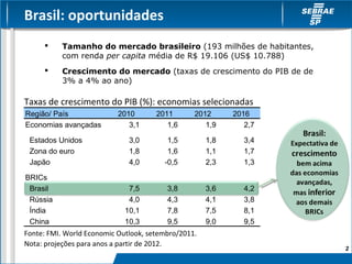 Brasil: oportunidades
          Tamanho do mercado brasileiro (193 milhões de habitantes,
           com renda per capita média de R$ 19.106 (US$ 10.788)
          Crescimento do mercado (taxas de crescimento do PIB de de
           3% a 4% ao ano)

Taxas de crescimento do PIB (%): economias selecionadas
Região/ País               2010       2011       2012      2016
Economias avançadas           3,1        1,6        1,9       2,7

 Estados Unidos               3,0        1,5         1,8      3,4
 Zona do euro                 1,8        1,6         1,1      1,7
 Japão                        4,0       -0,5         2,3      1,3

BRICs
 Brasil                       7,5        3,8         3,6      4,2
 Rússia                       4,0        4,3         4,1      3,8
 Índia                       10,1        7,8         7,5      8,1
 China                       10,3        9,5         9,0      9,5
Fonte: FMI. World Economic Outlook, setembro/2011.
Nota: projeções para anos a partir de 2012.
                                                                       2
 