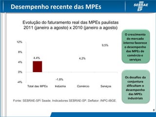 Desempenho recente das MPEs

        Evolução do faturamento real das MPEs paulistas
        2011 (janeiro a agosto) x 2010 (janeiro a agosto)


  12%
                                                          9,5%

   8%

              4,4%                         4,2%
   4%


   0%

                            -1,8%
  -4%
          Total das MPEs   Indústria     Comércio        Serviços




Fonte: SEBRAE-SP/ Seade. Indicadores SEBRAE-SP. Deflator: INPC-IBGE.


                                                                       5
 