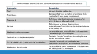 Information Description
Nom Le nom de votre mailing list.
Propriétaire
Saisissez l'adresse e-mail du propriétaire de la
mailing list (il sera aussi modérateur).
Réponse à
Definissez le(s) destinataire(s) lorsque qu'un
abonné répond à la mailing-list.
Langue
Sélectionnez la langue des mentions
automatiques d'inscription ou de désinscription de
votre mailing list.
Modérer tous les messages
Le propriétaire ou un modérateur doit approuver
l'e-mail envoyé à la mailing-list.
Seuls les abonnés peuvent poster
Restreint l'envoi d'e-mails sur la mailing list aux
seules abonnés de celle-ci.
Tout le monde peut poster (aucune modération)
L'envoi d'un e-mail à la mailing-list est
directement envoyé aux abonnés sans validation.
Modération des abonnés
Le propriétaire, ou un modérateur, doit approuver
les inscriptions à la mailing-list.
Il faut Compléter le formulaire selon les informations décrites dans le tableau ci-dessous:
11
 