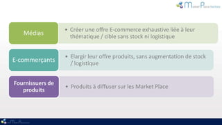 • Créer une offre E-commerce exhaustive liée à leur
   Médias           thématique / cible sans stock ni logistique


                  • Elargir leur offre produits, sans augmentation de stock
E-commerçants       / logistique


Fournissuers de
                  • Produits à diffuser sur les Market Place
   produits
 