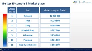 #Le top 15 compte 9 Market place
     Classe
                   Sites        Visites uniques / mois
     ment
       1          Amazon             12 999 000

       2           Fnac               9 730 000

       3           Ebay               9 386 000

       4       PriceMinister          9 287 000

       5         Cdiscount            9 256 000

      10         Pixmania             6 121 000

      11      Rue du commerce         5 666 000

                                           Hors Redoute / 3 suisses   Chiffres FEVAD au T4 2011
 