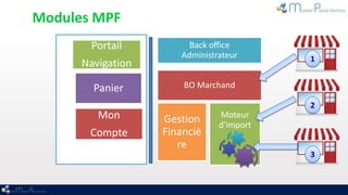 Modules MPF
       Portail          Back office
                      Administrateur      1
      Navigation

        Panier         BO Marchand

                                          2
         Mon       Gestion     Moteur
                               d’import
       Compte      Financiè
                      re
                                          3
 
