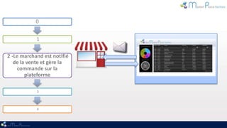 0


            1

2 -Le marchand est notifié
   de la vente et gère la
     commande sur la
        plateforme

            3



            4
 