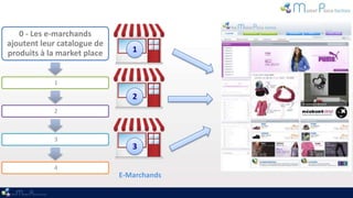 0 - Les e-marchands
ajoutent leur catalogue de
produits à la market place      1


            1

                        ...