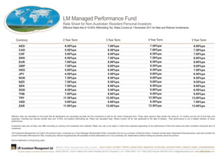 LM Managed Performance Fund                                                        ARSN 133 497 917


                                                                        Rate Sheet for Non-Australian Resident Personal Investors
                                                                        Effective Rates Net of 10.00% Withholding Tax. Rates Current at 1 November 2011 for New and Rollover Investments.



     Currency                                                           2 Year Term                                            3 Year Term                            4 Year Term                                 5 Year Term
        AED                                                               6.50%pa                                               7.00%pa                                7.50%pa                                     8.00%pa
        CAD                                                               5.50%pa                                               6.50%pa                                7.00%pa                                     7.50%pa
        CHF                                                               5.00%pa                                               6.00%pa                                6.50%pa                                     7.00%pa
        DKK                                                               6.50%pa                                               7.00%pa                                7.50%pa                                     8.00%pa
        EUR                                                               7.00%pa                                               8.00%pa                                8.50%pa                                     9.00%pa
        GBP                                                               7.00%pa                                               8.00%pa                                8.50%pa                                     9.00%pa
        HKD                                                               5.00%pa                                               6.00%pa                                6.50%pa                                     7.00%pa
        JPY                                                               4.50%pa                                               5.50%pa                                6.00%pa                                     6.50%pa
        NOK                                                               7.50%pa                                               8.50%pa                                9.00%pa                                     9.50%pa
        NZD                                                               7.50%pa                                               8.50%pa                                9.00%pa                                     9.50%pa
        SEK                                                               7.00%pa                                               8.00%pa                                8.50%pa                                     9.00%pa
        SGD                                                               4.50%pa                                               5.50%pa                                6.00%pa                                     6.50%pa
        THB                                                               7.00%pa                                               8.00%pa                                8.50%pa                                     9.00%pa
        TRY                                                              11.50%pa                                              12.00%pa                               12.50%pa                                    13.00%pa
        USD                                                               5.00%pa                                               6.00%pa                                6.50%pa                                     7.00%pa
        ZAR                                                              11.00%pa                                              12.00%pa                               12.50%pa                                    13.00%pa


Effective rates are calculated on the basis that all distributions are reinvested annually and the investment is held for the entire investment term. These rates assume rates remain the same for 12 months and are net of fund fees and
expenses, including any relevant adviser fees and 10.00% non-resident withholding tax. Rates are calculated daily. Please contact LM for rate applicable to the date of dealing. Past performance is not a reliable indicator of future
performance.

Investment rates are not fixed, and differ according to currency and investment term selected. Rates may vary to be higher or lower than expected depending on the performance of the fund assets and other conditions during the term of
investment.

LM Investment Management Ltd (LM) is the product issuer, is licensed as a Fund Manager (Responsible Entity in Australia) and not as a provider of financial advice. Investors should seek independent financial advice, read and consider the
current Information Memorandum (IM), including any relevant Supplementary IM (available at www.LMaustralia.com or by contacting LM, details below) before making any decision about the product.

Not for distribution to Hong Kong public.


                                                               ABN 68 077 208 461 Responsible Entity & AFSL No. 220281   GOLD COAST | SYDNEY | PERTH | HONG KONG | BANGKOK | AUCKLAND | QUEENSTOWN | LONDON | DUBAI | JOHANNESBURG
       The global pathway to Australian investment solutions   HEAD OFFICE Level 4 9 Beach Rd Surfers Paradise Qld 4217 Australia T +61 7 5584 4500 F +61 7 5592 2505 Freecall 1800 062 919 E mail@LMaustralia.com www.LMaustralia.com
 