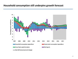 Household consumption still underpins growth forecast
23
 