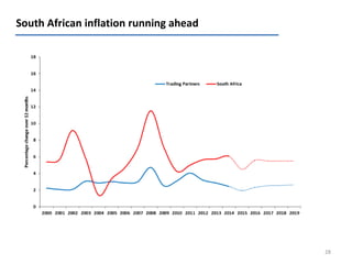 South African inflation running ahead
28
 