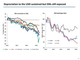 Depreciation to the USD sustained but EMs still exposed
36
 