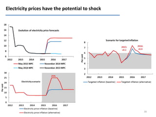Electricity prices have the potential to shock
39
 