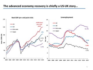The advanced economy recovery is chiefly a US-UK story…
6
 