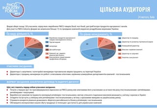 ЦІЛЬОВА АУДИТОРІЯ
Аналітик, консультант
Директор по закупівлі
Власник і керівник компанії
Комерційний директор
По виду діяльності, % По рівню менеджменту, %
Виробники продуктів харчування й
товарів повсякденного попиту
Торгові мережі
Імпортери
Консультанти, представники
професійних об’єднань
Компанії, що надають
рішення для бізнесу
Дистриб’ютори
Директор по продажу
Директор по розвитку торгівельної марки
43
11
16
9
14
7
30
12
24
11
17
6
43
7
9
11
14
16
30
6
11
12
17
24
Форум збере понад 150 учасників, серед яких: виробники FMCG товарів (food, non-food), дистриб’ютори продуктів харчування і напоїв.
Для участі в FMCG Industry форумі ми запросили більше 15-ти провідних компаній керуючих роздрібними мережами України.
УЧАСНИКИ ЗАСІДАННЯ:
• Директора із закупівель і категорійні менеджери торговельних мереж працюють на території України
• Директора з продажу, менеджери по роботі з ключовими клієнтами, керівники комерційних департаментів компаній - постачальників
ФОРМАТ ЗАСІДАННЯ: АНАЛІТИЧНІ ДОПОВІДІ ТА ВІДКРИТІ ДИСКУСІЇ
Цілі, які ставлять перед собою учасники засідання:
• Почути з перших вуст як трансформувалися відносини на FMCG ринку між ключовими його учасниками за останні пів року (постачальниками і ритейлерами,
ритейлерами і покупцями).
• Виробити всі можливі інструменти кооперації рітейлерів і постачальників з метою спільного подолання викликів виникають у зв’язку з кризою в Україні
• Згладити гострі кути у співпраці між ритейлерами і постачальниками у зв’язку з кризовими явищами на українському ринку
• Отримати конкретні рішення дозволяють зберігати рентабельність бізнесу рітейлерів і постачальників
• Обговорити альтернативні канали збуту продукції, їх потенціал і доступність для українських компаній
 