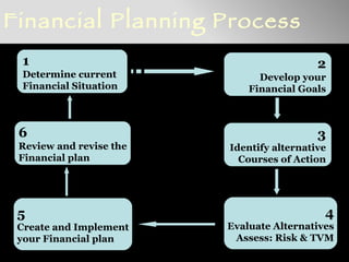 Financial Planning Process
 1                                         2
 Determine current             Develop your
 Financial Situation         Financial Goals



 6                                         3
 Review and revise the   Identify alternative
 Financial plan            Courses of Action




 5                                          4
 Create and Implement    Evaluate Alternatives
 your Financial plan      Assess: Risk & TVM
 