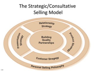 ©2011 Pearson Education, Inc.
The Strategic/Consultative
Selling Model
14-1
 