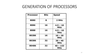 GENERATION OF PROCESSORS
Processor Bits Speed
8080 8 2 MHz
8086 16 4.5 – 10
MHz
8088 16 4.5 – 10
MHz
80286 16 10 – 20
MHz
80386 32 20 – 40
MHz
80486 32 40 – 133
MHz
14
 