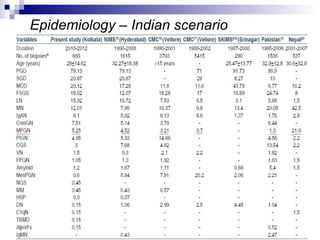 Epidemiology – Indian scenario
 