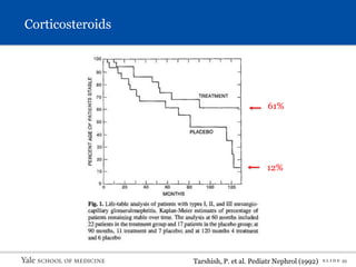 S L I D E 33
Tarshish, P. et al. Pediatr Nephrol (1992)
12%
61%
Corticosteroids
 