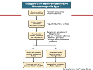 Comprehensive nephrology, 5th ed
 