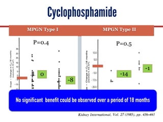No significant benefit could be observed over a period of 18 months
Cyclophosphamide
 